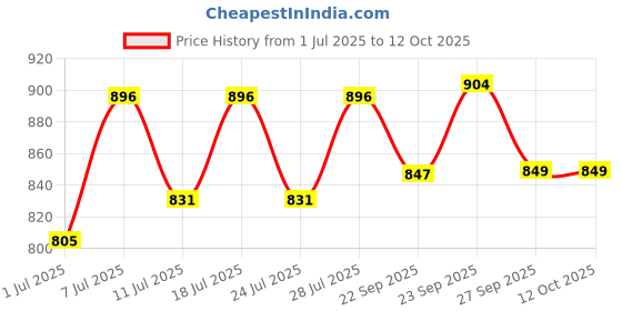 myntra.com FAUSTO Men Textured Lightweight Canvas Slip-On Loafers fausto Price History Graph from 1 Jul 2025 to 12 Oct 2025