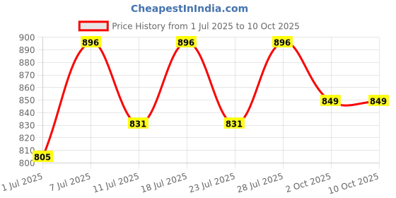 myntra.com FAUSTO Men Textured Lightweight Canvas Slip-On Loafers fausto Price History Graph from 1 Jul 2025 to 9 Oct 2025