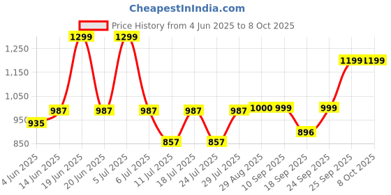 myntra.com FAUSTO Men Textured Lightweight Clogs fausto Price History Graph from 4 Jun 2025 to 8 Oct 2025