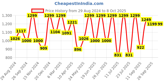 myntra.com FAUSTO Men Textured Lightweight Comfort Insole Basics Ethnic Mojaris fausto Price History Graph from 29 Aug 2024 to 8 Oct 2025