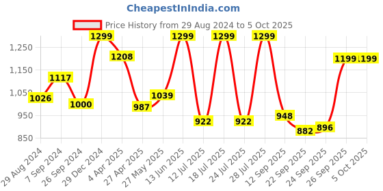 myntra.com FAUSTO Men Textured Lightweight Comfort Insole Basics Mojaris fausto Price History Graph from 29 Aug 2024 to 5 Oct 2025