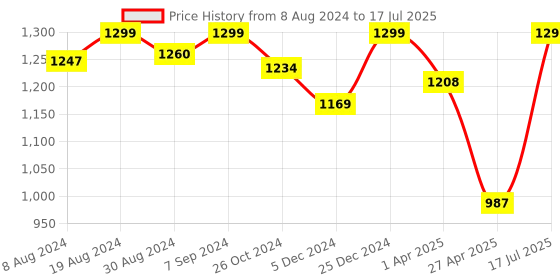 myntra.com FAUSTO Men Textured Lightweight Comfort Insole Basics Mojaris fausto Price History Graph from 8 Aug 2024 to 17 Jul 2025