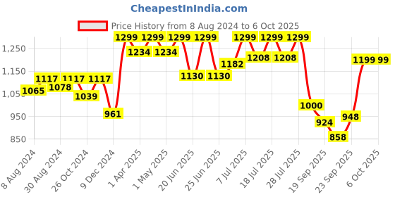 myntra.com FAUSTO Men Textured Lightweight Comfort Insole Basics Mojaris fausto Price History Graph from 8 Aug 2024 to 6 Oct 2025