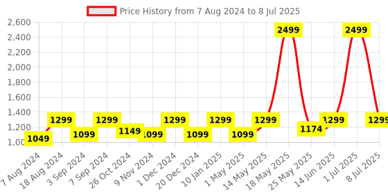 myntra.com FAUSTO Men Textured Lightweight Comfort Insole Basics Mojaris With Laser Cuts fausto Price History Graph from 7 Aug 2024 to 8 Jul 2025