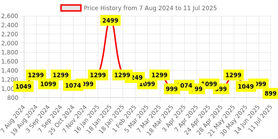 myntra.com FAUSTO Men Textured Lightweight Comfort Insole Basics Mojaris With Laser Cuts fausto Price History Graph from 7 Aug 2024 to 11 Jul 2025