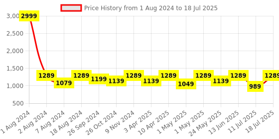 myntra.com FAUSTO Men Textured Lightweight Comfort Insole Basics Mojaris With Laser Cuts fausto Price History Graph from 1 Aug 2024 to 11 Jul 2025