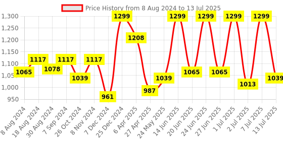 myntra.com FAUSTO Men Textured Lightweight Comfort Insole Basics Mules fausto Price History Graph from 8 Aug 2024 to 13 Jul 2025