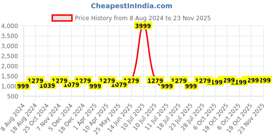 myntra.com FAUSTO Men Textured Lightweight Comfort Insole Contrast Sole Lace-Ups Sneakers fausto Price History Graph from 8 Aug 2024 to 22 Nov 2025