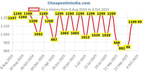myntra.com FAUSTO Men Textured Lightweight Comfort Insole Mojaris fausto Price History Graph from 8 Aug 2024 to 4 Oct 2025