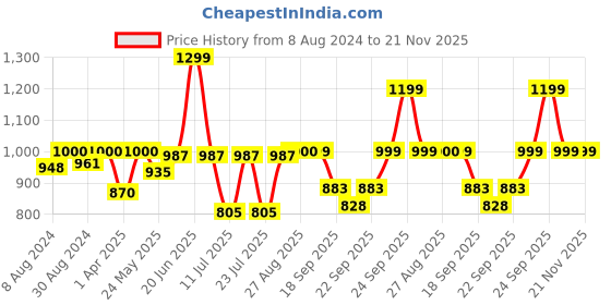 myntra.com FAUSTO Men Textured Lightweight Comfort Insole Mule Sneakers fausto Price History Graph from 8 Aug 2024 to 20 Nov 2025