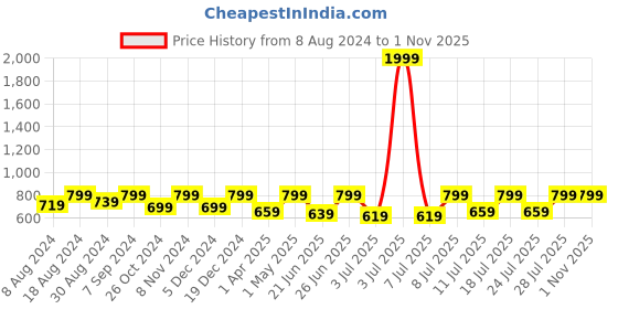 myntra.com FAUSTO Men Textured Lightweight Driving Shoes fausto Price History Graph from 8 Aug 2024 to 1 Nov 2025
