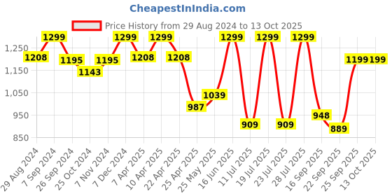 myntra.com FAUSTO Men Textured Lightweight Ethnic Mojaris fausto Price History Graph from 29 Aug 2024 to 13 Oct 2025