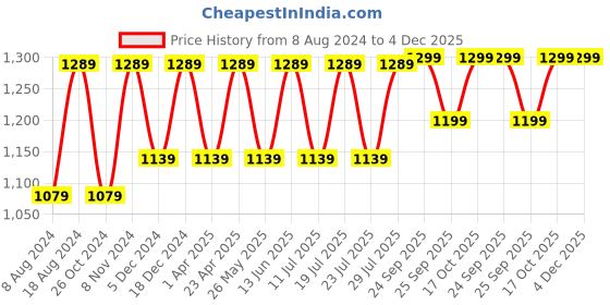 myntra.com FAUSTO Men Textured Lightweight Horsebit Loafers fausto Price History Graph from 8 Aug 2024 to 4 Dec 2025