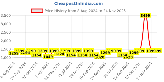 myntra.com FAUSTO Men Textured Lightweight Loafers fausto Price History Graph from 8 Aug 2024 to 24 Nov 2025