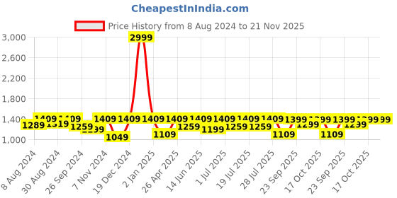 myntra.com FAUSTO Men Textured Lightweight Loafers fausto Price History Graph from 8 Aug 2024 to 21 Nov 2025