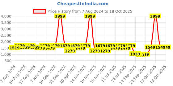 myntra.com FAUSTO Men Textured Lightweight Loafers fausto Price History Graph from 7 Aug 2024 to 17 Oct 2025