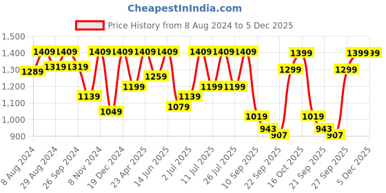 myntra.com FAUSTO Men Textured Lightweight Loafers fausto Price History Graph from 8 Aug 2024 to 4 Dec 2025