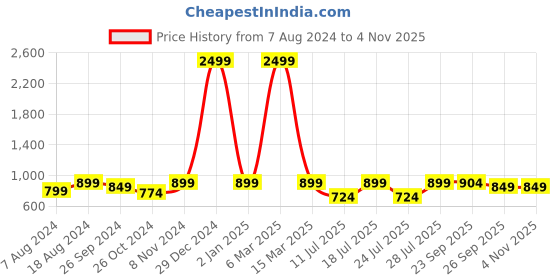 myntra.com FAUSTO Men Textured Lightweight Loafers fausto Price History Graph from 7 Aug 2024 to 4 Nov 2025