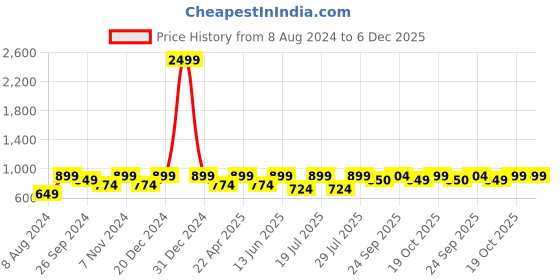 myntra.com FAUSTO Men Textured Lightweight Loafers fausto Price History Graph from 8 Aug 2024 to 5 Dec 2025