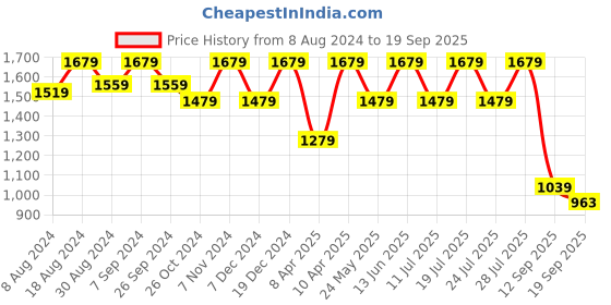 myntra.com FAUSTO Men Textured Lightweight Loafers fausto Price History Graph from 8 Aug 2024 to 19 Sep 2025