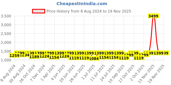 myntra.com FAUSTO Men Textured Lightweight Loafers fausto Price History Graph from 8 Aug 2024 to 19 Nov 2025