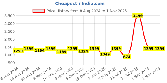 myntra.com FAUSTO Men Textured Lightweight Loafers fausto Price History Graph from 8 Aug 2024 to 1 Nov 2025