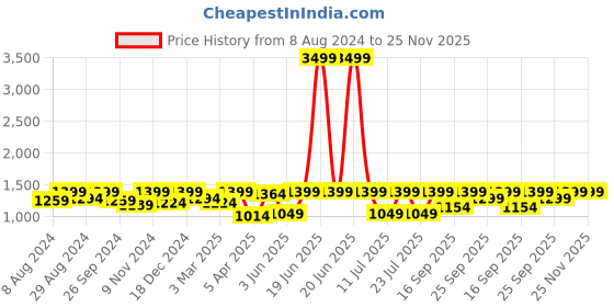 myntra.com FAUSTO Men Textured Lightweight Loafers fausto Price History Graph from 8 Aug 2024 to 25 Nov 2025