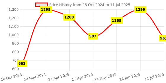 myntra.com FAUSTO  Men Textured Lightweight Memory Foam Mojaris fausto Price History Graph from 26 Oct 2024 to 11 Jul 2025