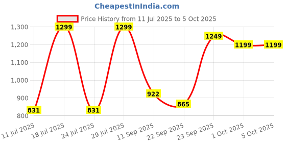 myntra.com FAUSTO Men Textured Lightweight Memory Foam Mojaris fausto Price History Graph from 11 Jul 2025 to 5 Oct 2025