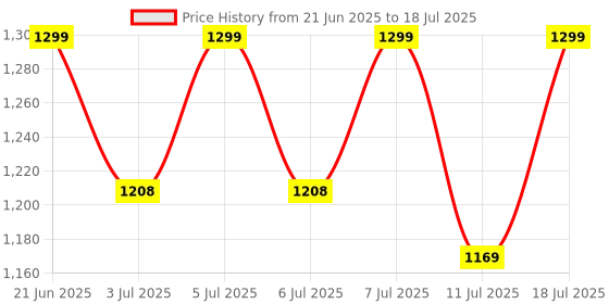 myntra.com FAUSTO Men Textured Lightweight Memory Foam Mojaris fausto Price History Graph from 21 Jun 2025 to 11 Jul 2025