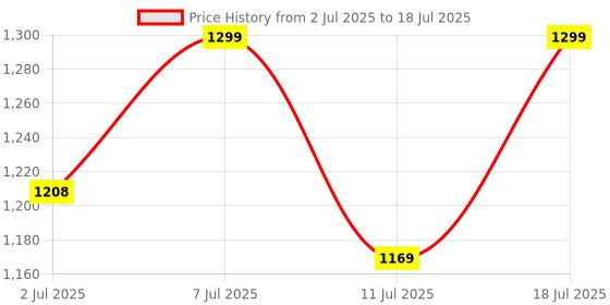 myntra.com FAUSTO Men Textured Lightweight Memory Foam Mojaris fausto Price History Graph from 2 Jul 2025 to 11 Jul 2025