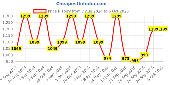 myntra.com FAUSTO Men Textured Lightweight Mojaris fausto Price History Graph from 7 Aug 2024 to 4 Oct 2025