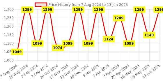 myntra.com FAUSTO Men Textured Lightweight Mojaris fausto Price History Graph from 7 Aug 2024 to 13 Jun 2025