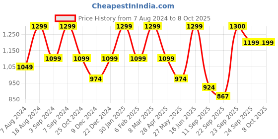myntra.com FAUSTO Men Textured Lightweight Mojaris fausto Price History Graph from 7 Aug 2024 to 7 Oct 2025