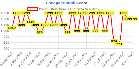 myntra.com FAUSTO Men Textured Lightweight Mojaris fausto Price History Graph from 8 Aug 2024 to 4 Oct 2025