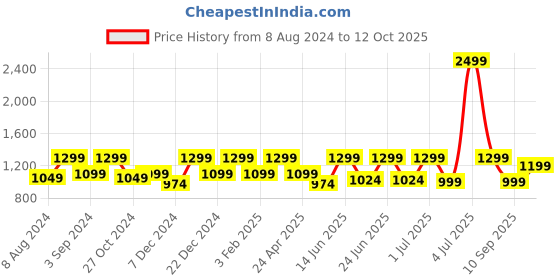 myntra.com FAUSTO Men Textured Lightweight Mojaris fausto Price History Graph from 8 Aug 2024 to 12 Oct 2025