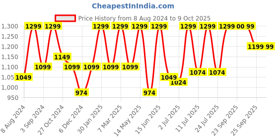 myntra.com FAUSTO Men Textured Lightweight Mojaris fausto Price History Graph from 8 Aug 2024 to 9 Oct 2025