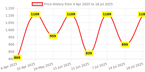 myntra.com FAUSTO Men Textured Lightweight Mojaris fausto Price History Graph from 4 Apr 2025 to 14 Jul 2025