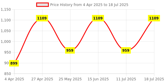 myntra.com FAUSTO Men Textured Lightweight Mojaris fausto Price History Graph from 4 Apr 2025 to 11 Jul 2025