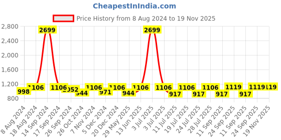 myntra.com FAUSTO Men Textured Lightweight Mojaris fausto Price History Graph from 8 Aug 2024 to 19 Nov 2025
