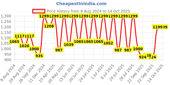 myntra.com FAUSTO Men Textured Lightweight Mojaris fausto Price History Graph from 8 Aug 2024 to 14 Oct 2025