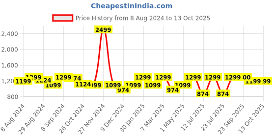 myntra.com FAUSTO Men Textured Lightweight Mojaris fausto Price History Graph from 8 Aug 2024 to 13 Oct 2025