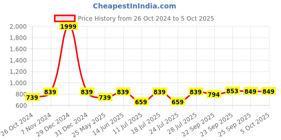 myntra.com FAUSTO Men Textured Lightweight Mojaris fausto Price History Graph from 26 Oct 2024 to 4 Oct 2025
