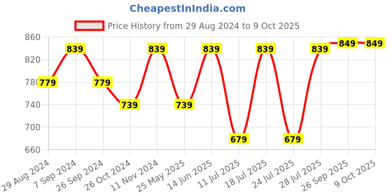 myntra.com FAUSTO Men Textured Lightweight Mojaris fausto Price History Graph from 29 Aug 2024 to 8 Oct 2025