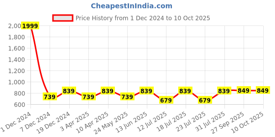 myntra.com FAUSTO Men Textured Lightweight Mojaris fausto Price History Graph from 1 Dec 2024 to 10 Oct 2025