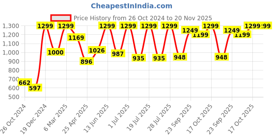 myntra.com FAUSTO Men Textured Lightweight Mojaris fausto Price History Graph from 26 Oct 2024 to 20 Nov 2025