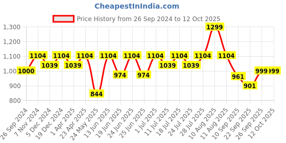 myntra.com FAUSTO Men Textured Lightweight Mojaris fausto Price History Graph from 26 Sep 2024 to 11 Oct 2025