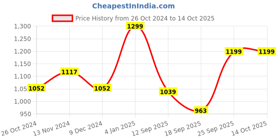 myntra.com FAUSTO Men Textured Lightweight Mojaris fausto Price History Graph from 26 Oct 2024 to 14 Oct 2025