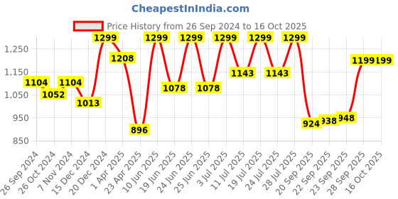 myntra.com FAUSTO Men Textured Lightweight Mojaris fausto Price History Graph from 26 Sep 2024 to 15 Oct 2025