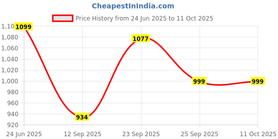 myntra.com FAUSTO Men Textured Lightweight Mojaris fausto Price History Graph from 24 Jun 2025 to 11 Oct 2025